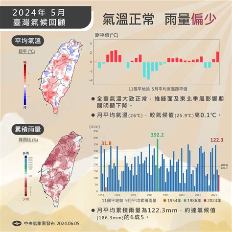 2024冬天預測|連15個月平均氣溫「創175年新高」 氣象署提醒：今年。